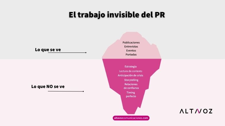 Diagrama del iceberg que representa el trabajo visible e invisible del PR.