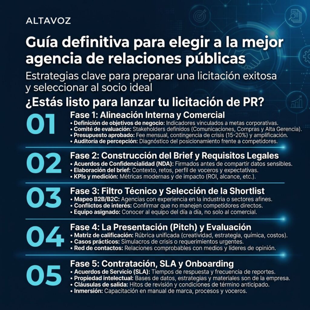 Cómo hacer una licitación de agenci de PR 